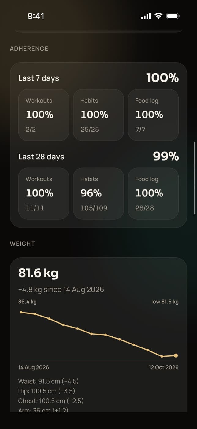 A client's progress in Trainaq Coach: workouts, habits and food log for the last 7 and 28 days, weight down 4.8 kg since 14 Aug, and waist, hip and chest measurements