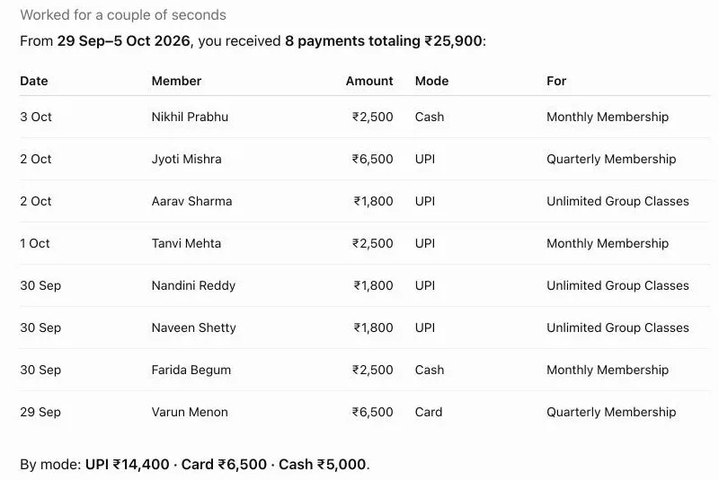 ChatGPT's table of 8 payments received from 29 Sep to 5 Oct 2026, totalling ₹25,900, with the date, member, amount, mode and what each payment was for, and totals by mode: UPI ₹14,400, card ₹6,500 and cash ₹5,000.